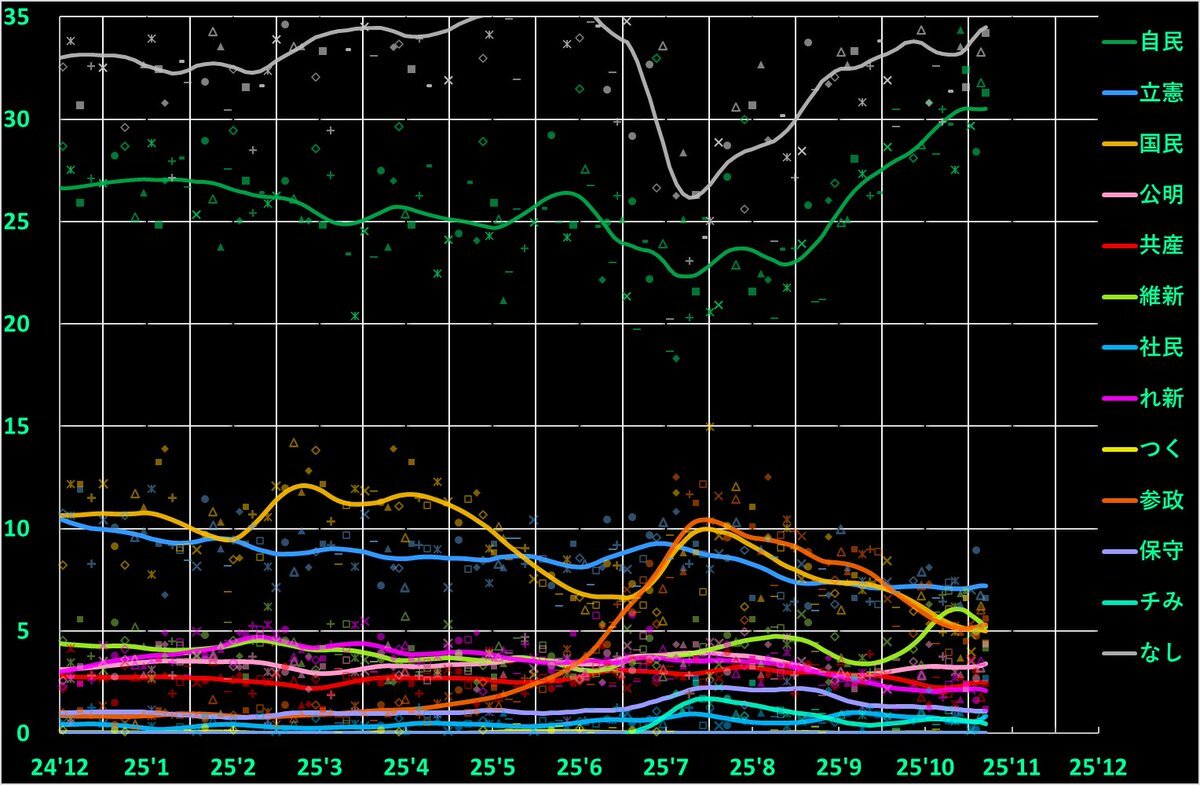 高市首相支持率上昇、日中共同世論調査延期