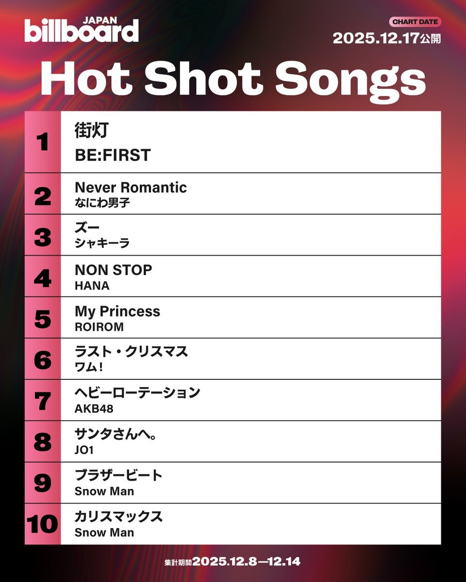 BE:FIRST「街灯」、Billboardチャートで1位を獲得！ 