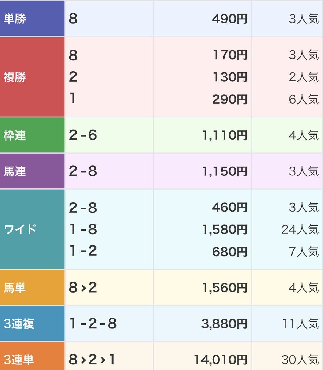 プリンセッサが京都競馬で勝利！ 