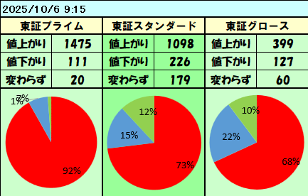 高市総裁選勝利で日経平均大幅上昇
