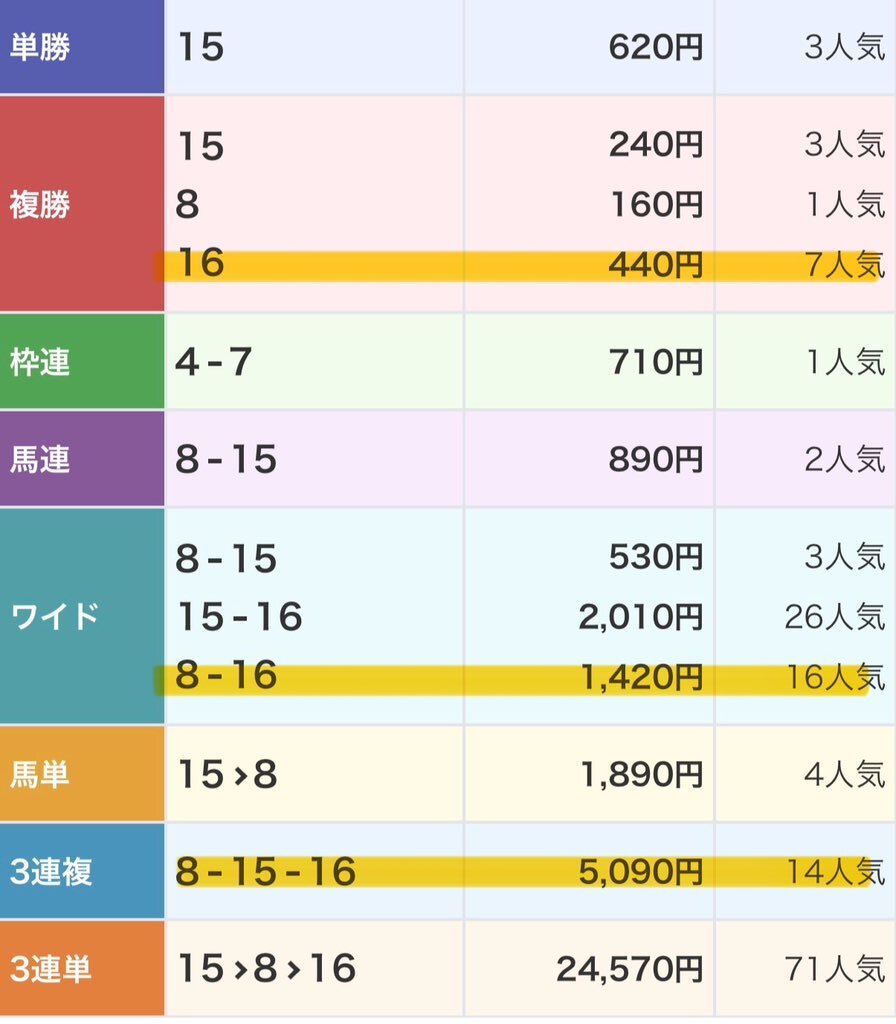デアヴェローチェ2着！メイクワンズデイ勝利にファン歓喜！ 