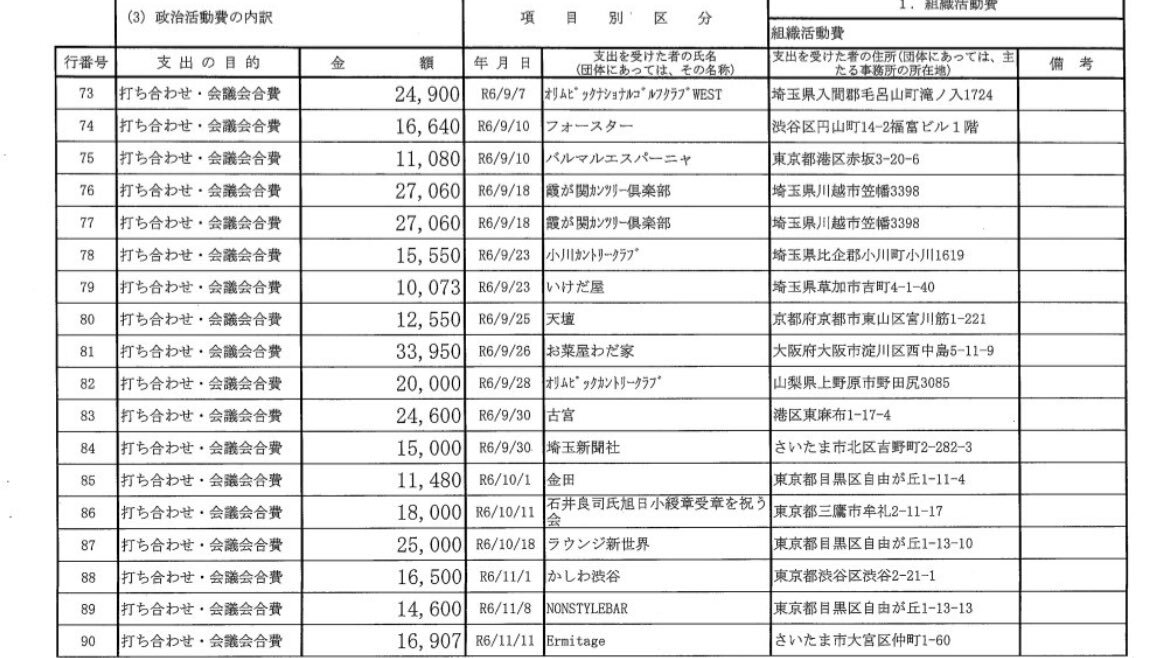 青島健太参院議員の団体、政治資金でキャバクラ代金支出