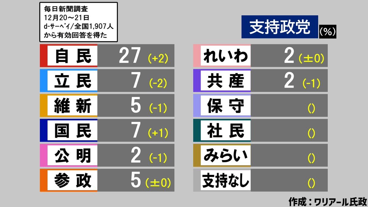 高市政権支持率67％　毎日新聞世論調査で高水準維持 