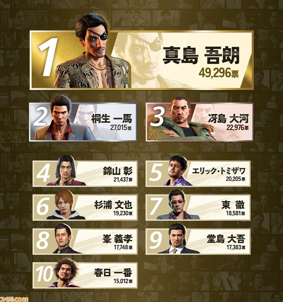 龍が如く総選挙、真島吾朗1位！舞台版出演キャラ上位に