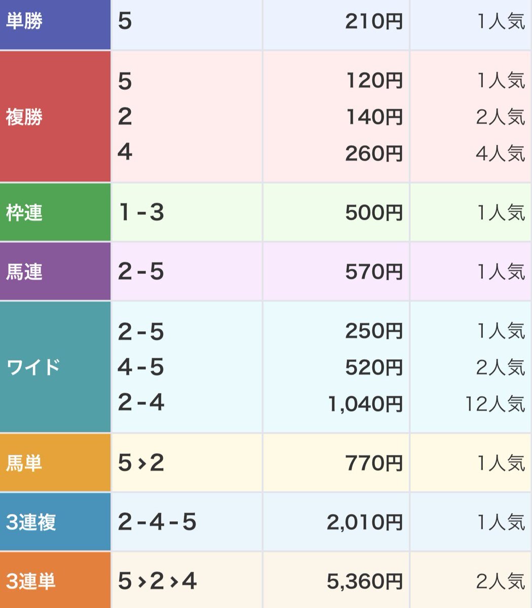 ダノンシーマ、比叡S制覇！高額馬の活躍にファン興奮