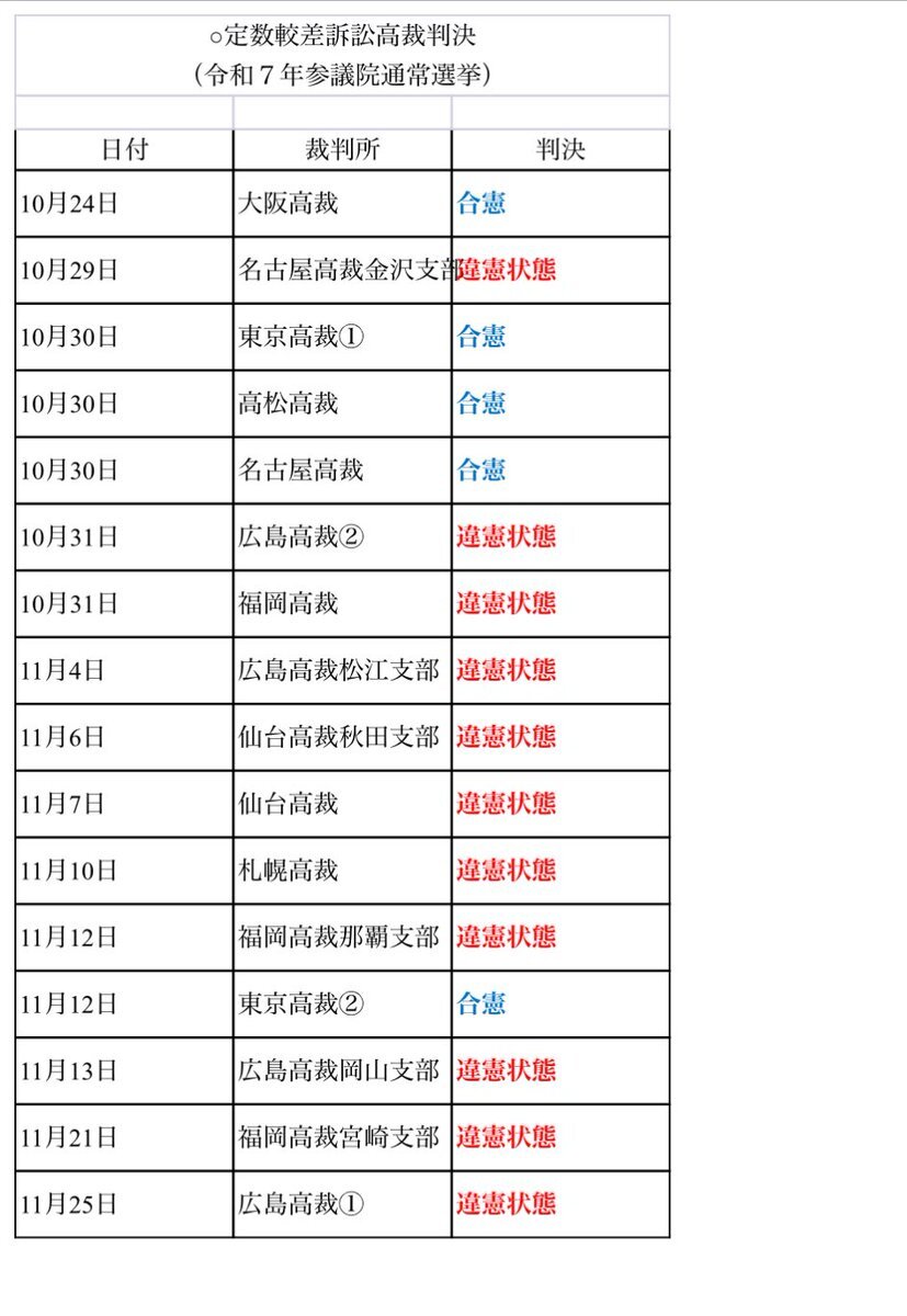 7月参院選：広島高裁、1票の格差11件を「違憲状態」と判断