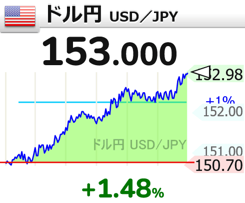 ドル円、一時153円台に上昇
