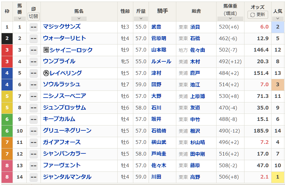 富士ステークス、ガイアフォースが勝利！ 