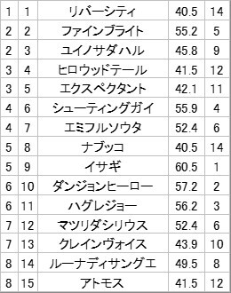 福島3Rで注目を集める馬は？
