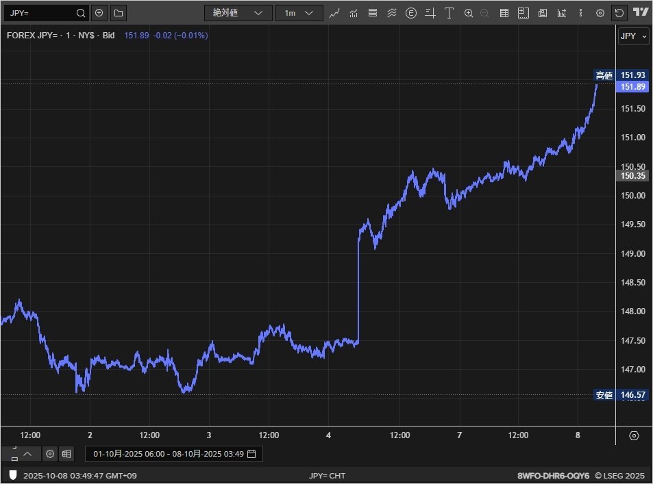 ドル円相場152円台に上昇、円安進行