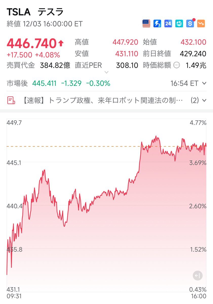 ロボティクス大統領令報道で市場に活気！ テスラ株上昇に投資家興奮