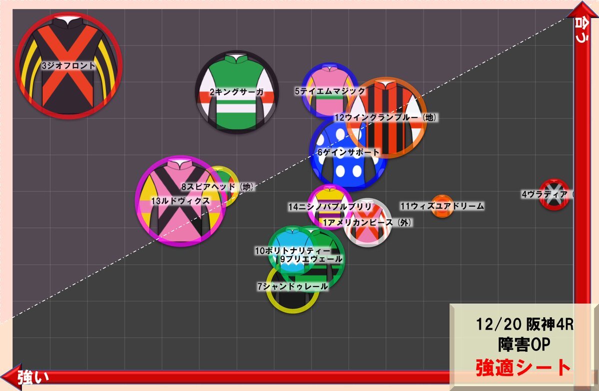 阪神4R障害オープン予想！テイエムマジックが人気を集める