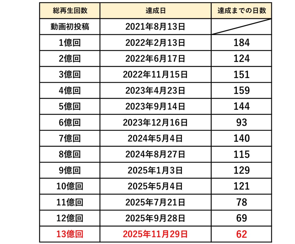 BE:FIRST YouTubeチャンネル総再生回数13億回突破！ファンから祝福の声 