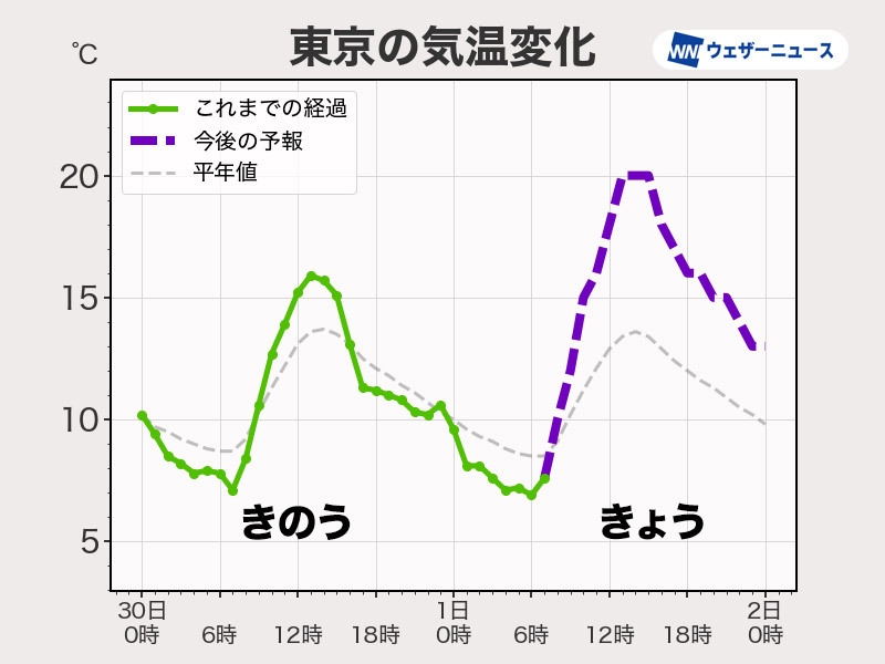 師走なのに！12月1日、関東で10月並みの暖かさ