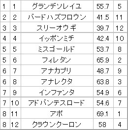 船橋7Rで注目を集めるフィレタンとアナレクタ！