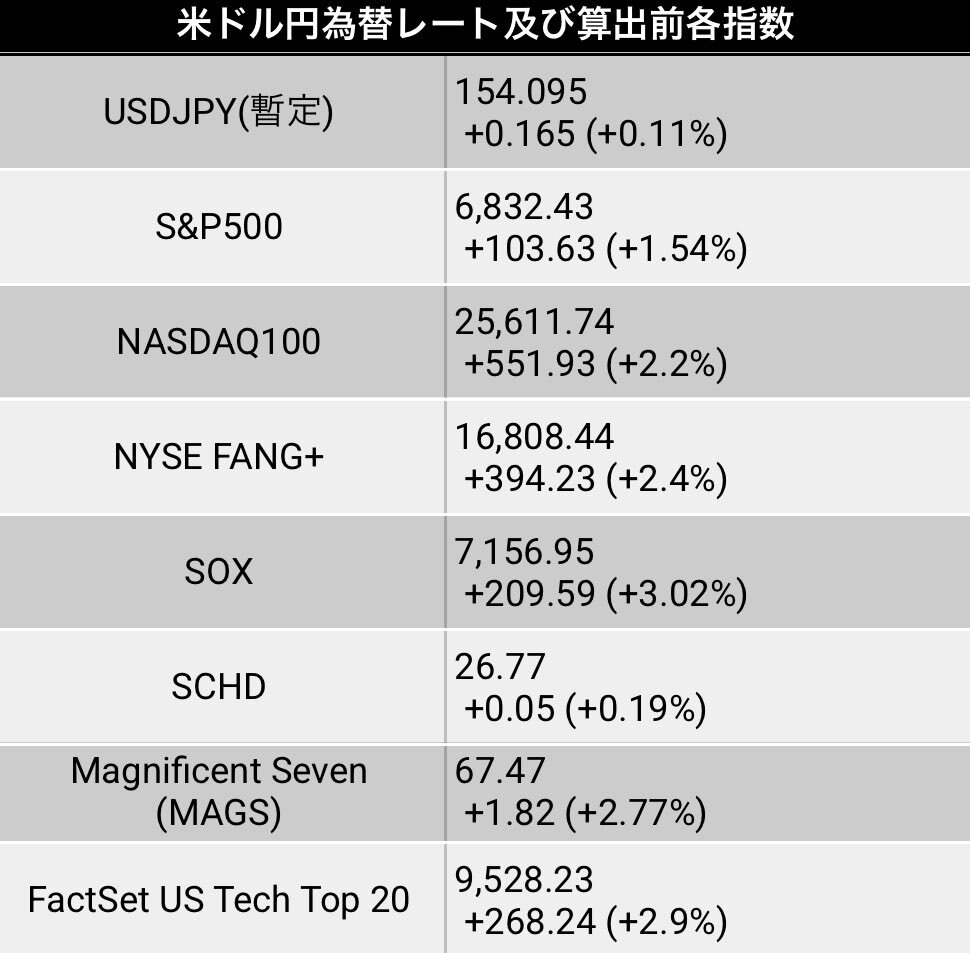 米国株式市場、ハイテク株が大幅上昇！何が起こっている？
