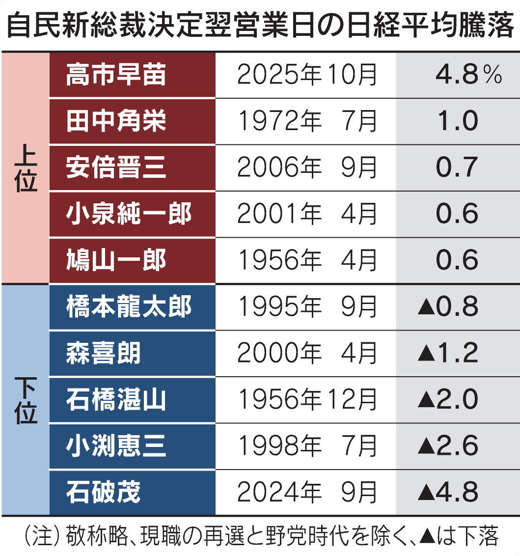 高市新総裁就任で日経平均株価史上最高値