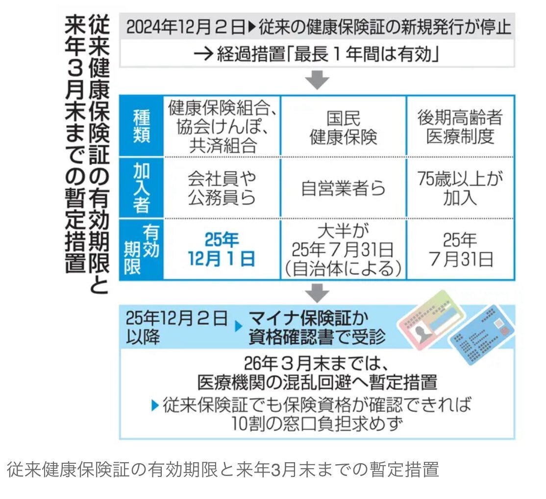マイナ保険証移行開始、資格確認トラブルで10割負担の声