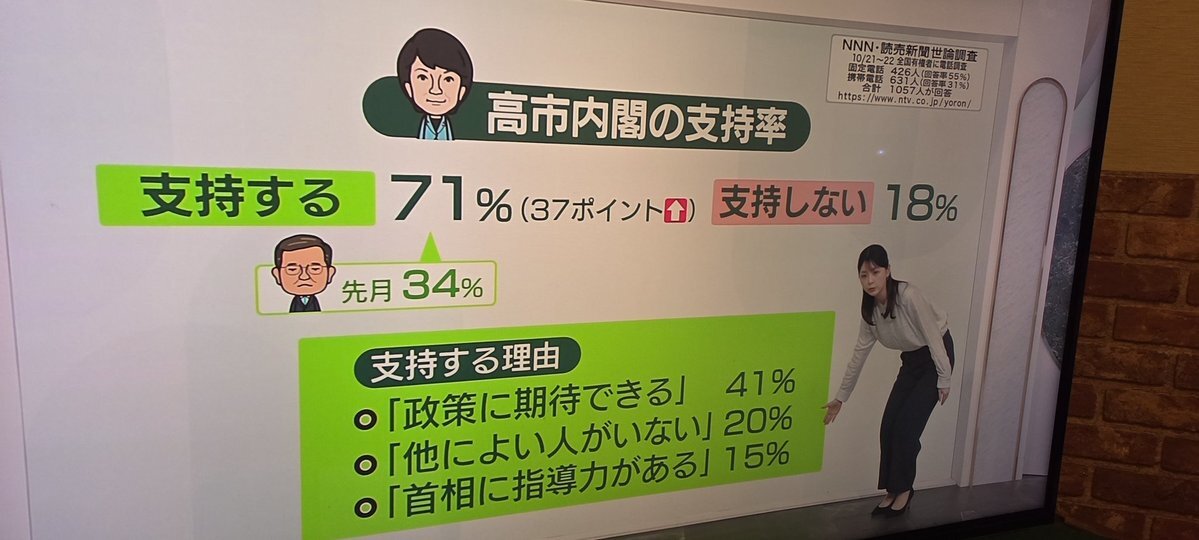 高市早苗内閣支持率、歴代5位に