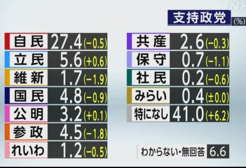 自民党と維新の会、連立政権誕生へ
