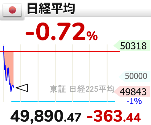 日経平均寄り天スタート！ 投資家、植田総裁発言に注目
