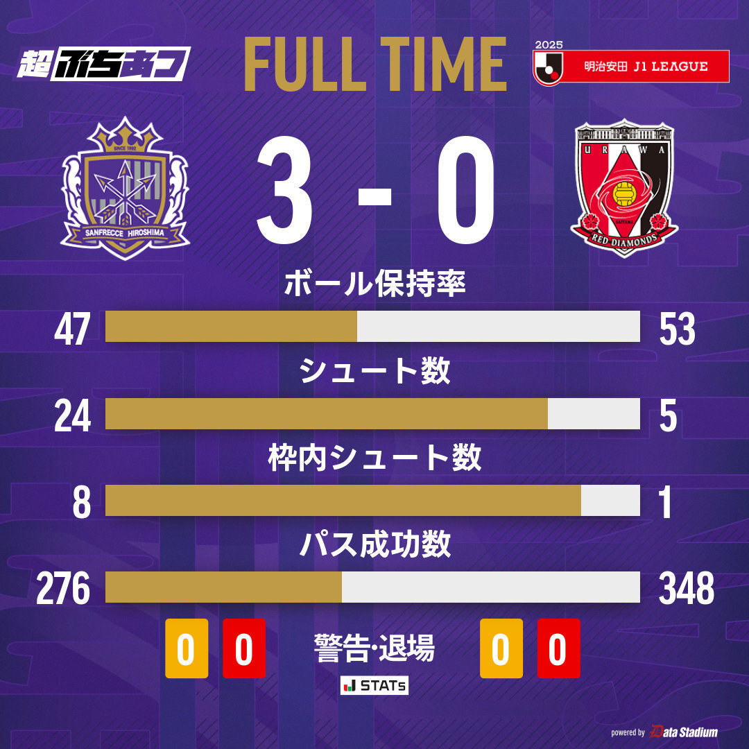 サンフレッチェ広島が完勝！3-0で浦和に勝利！