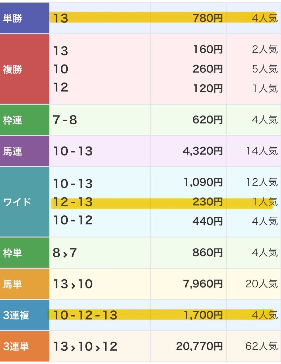 浦和2R、ハイタッチマドンナが勝利！フェアリオンアイスも好走