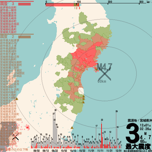 宮城県沖M4.7地震 最大震度3 岩手県・宮城県で観測