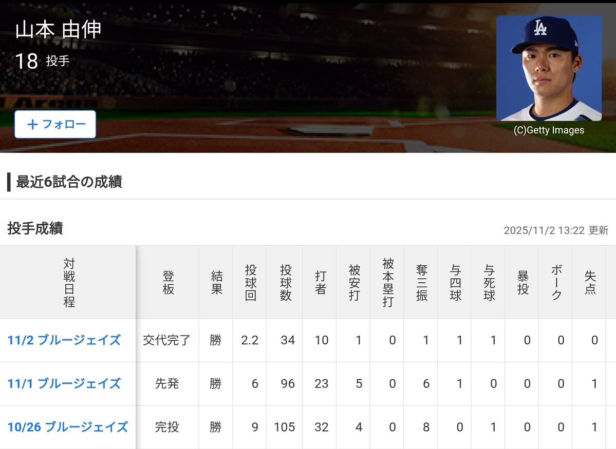 山本由伸選手、ワールドシリーズMVPに輝いた！