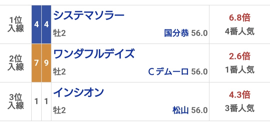 インシオン、京都2Rで勝利なるか？ 期待の声多数