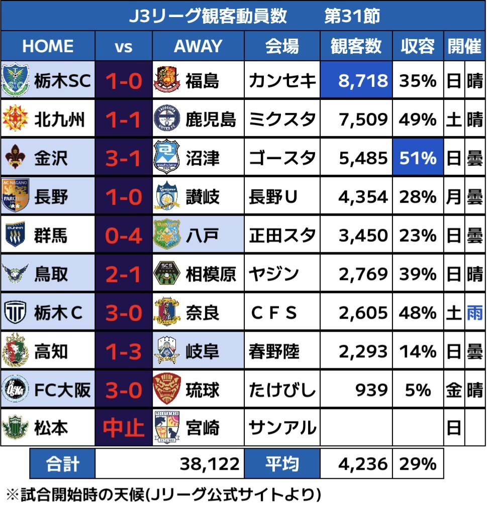 鬼ごろし様 リクエスト 2点 まとめ商品 栃木シティFC」に関連する話題のポスト - Yahoo!リアルタイム検索