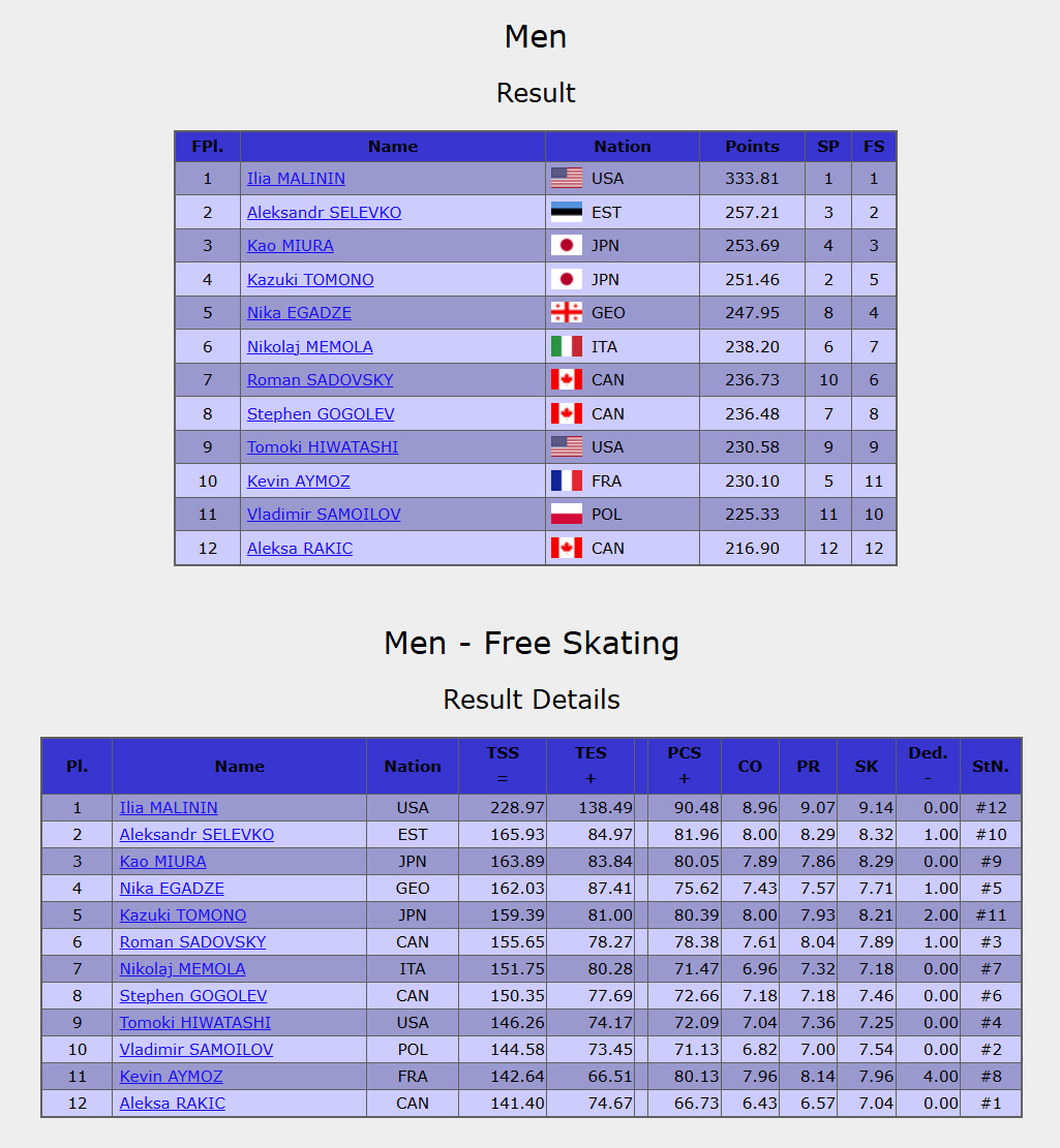 GPスケートカナダ男子、マリニンが圧倒的優勝！
