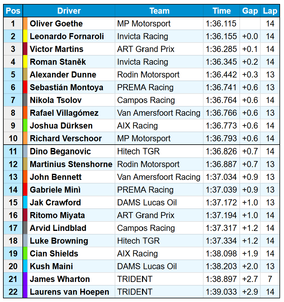 リンドブラッドF217位！F1昇格は時期尚早？