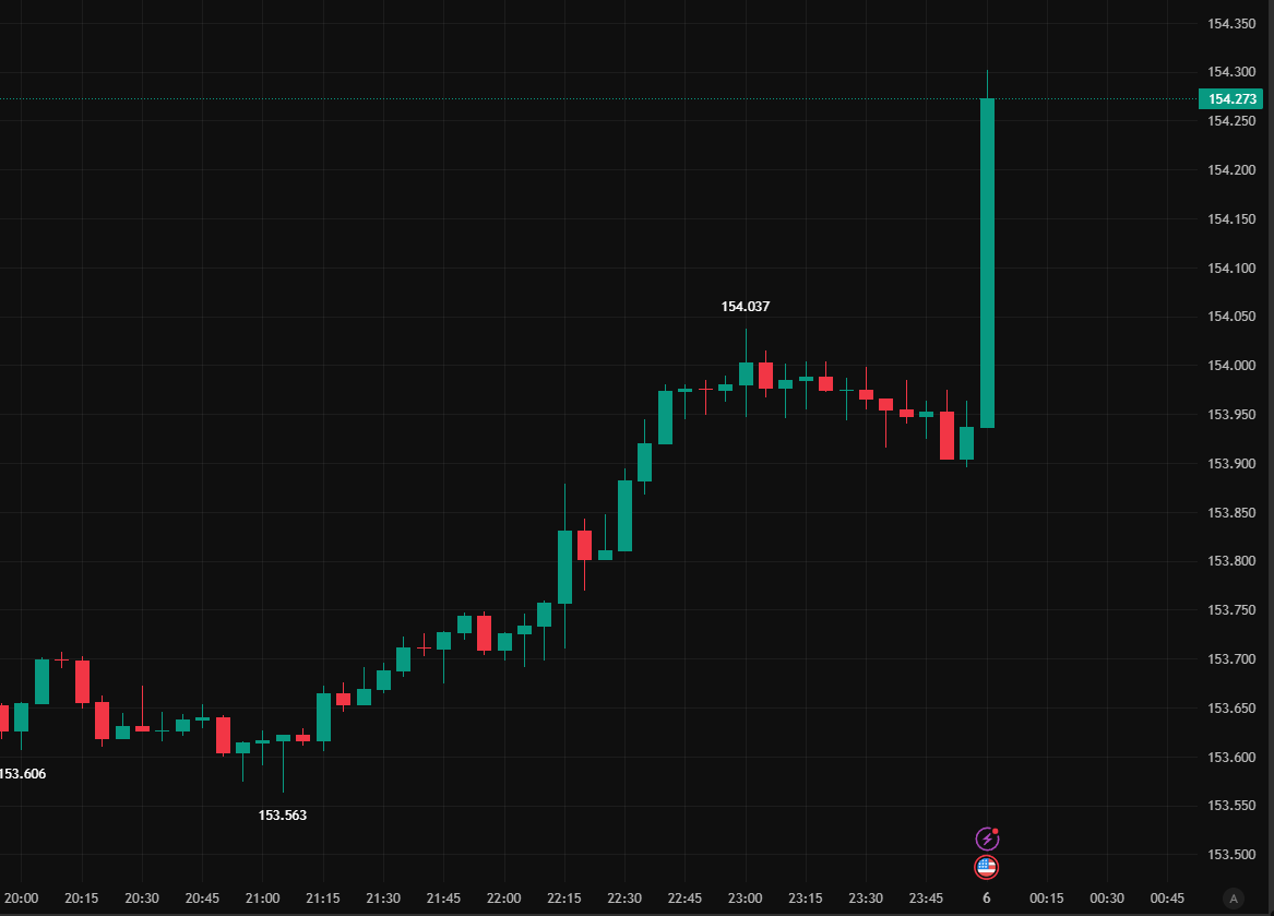 米国のISM非製造業景況指数、予想を上回る結果に市場は？