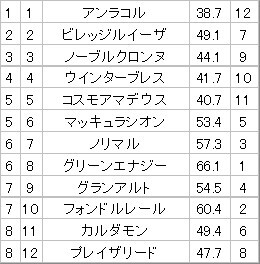 フォンドルレール、東京競馬で勝利なるか？