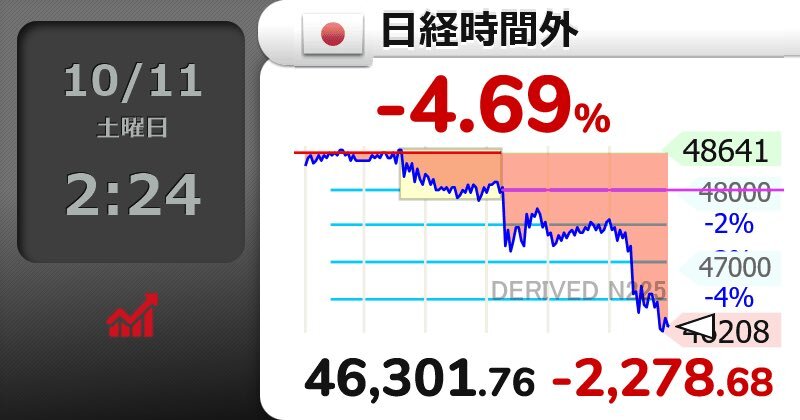 日経平均株価、時間外取引で大幅下落