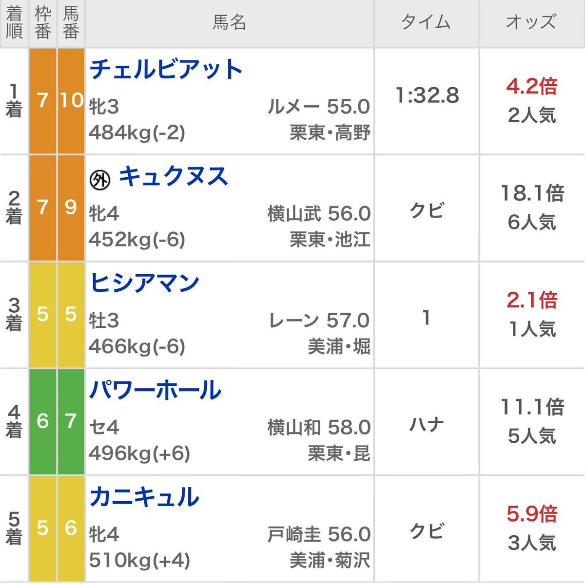 カニキュル、紅葉ステークスで5着に　今後の活躍は？