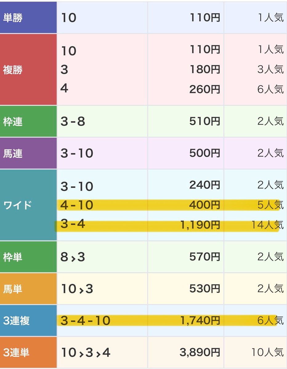 バッファローライズ、川崎10Rで圧勝！予想通りの一着にファン興奮