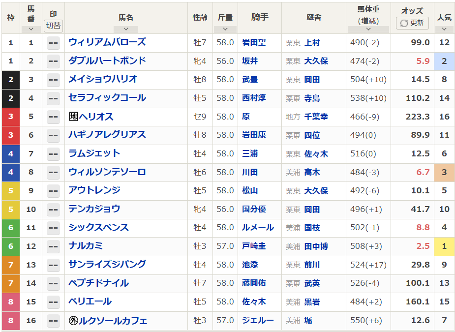 ダブルハートボンド、チャンピオンズカップで初G1制覇！ 