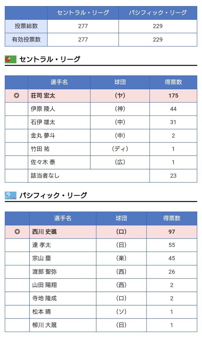 西川史礁が新人王に！ 達孝太は惜しくも2位 