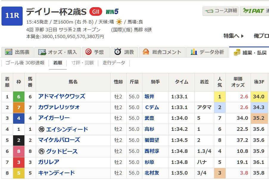 アドマイヤクワッズ、レコード勝ちで怪物級の才能を証明！