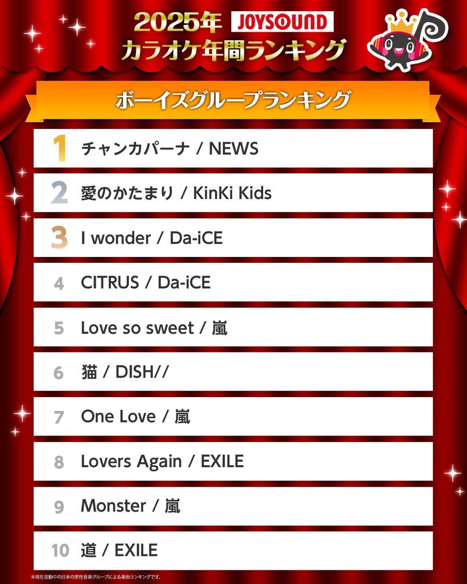 NEWS「チャンカパーナ」、2025年JOYSOUNDカラオケ年間ランキング1位に輝く！