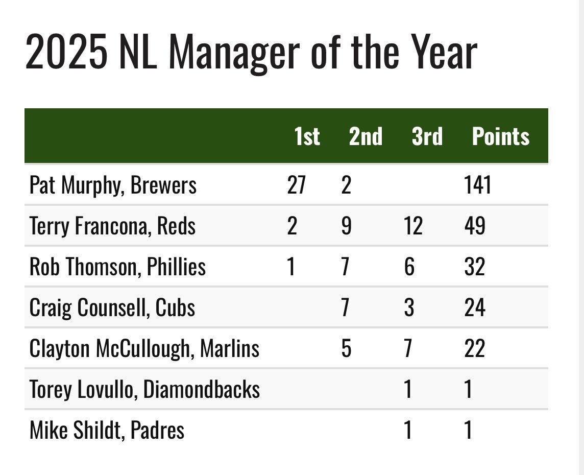 MLB史上初の快挙！2年連続最優秀監督は誰？
