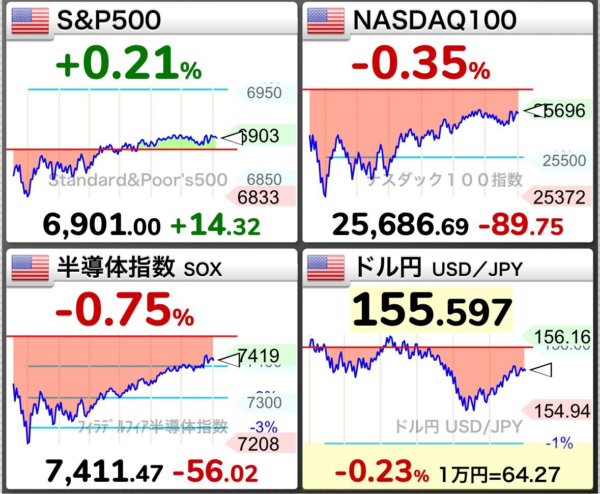 米国失業保険申請増加！S&P500は最高値更新