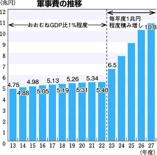 防衛費増税へ　復興特別所得税は期間延長