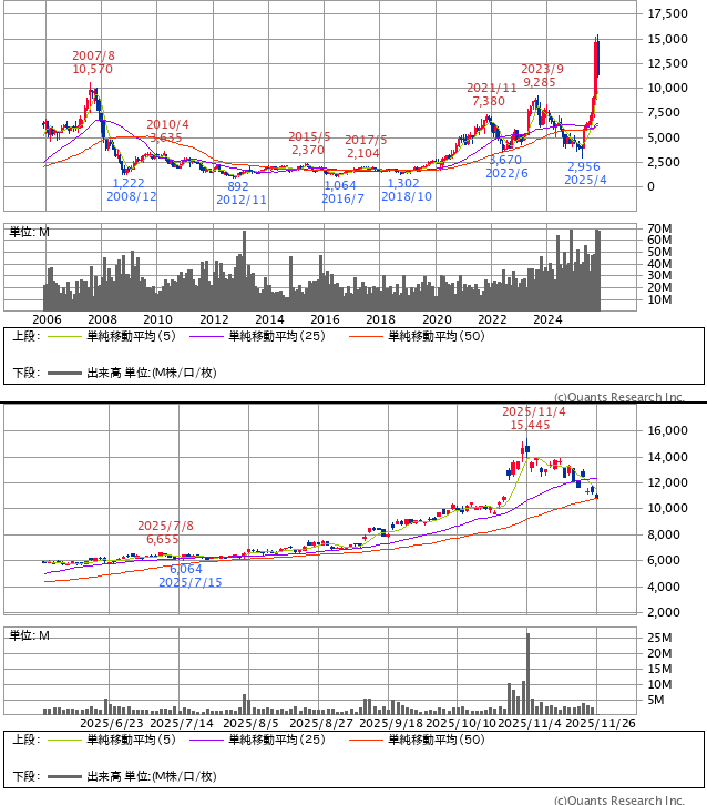 イビデン株価下落、モルガンS格下げが影響か