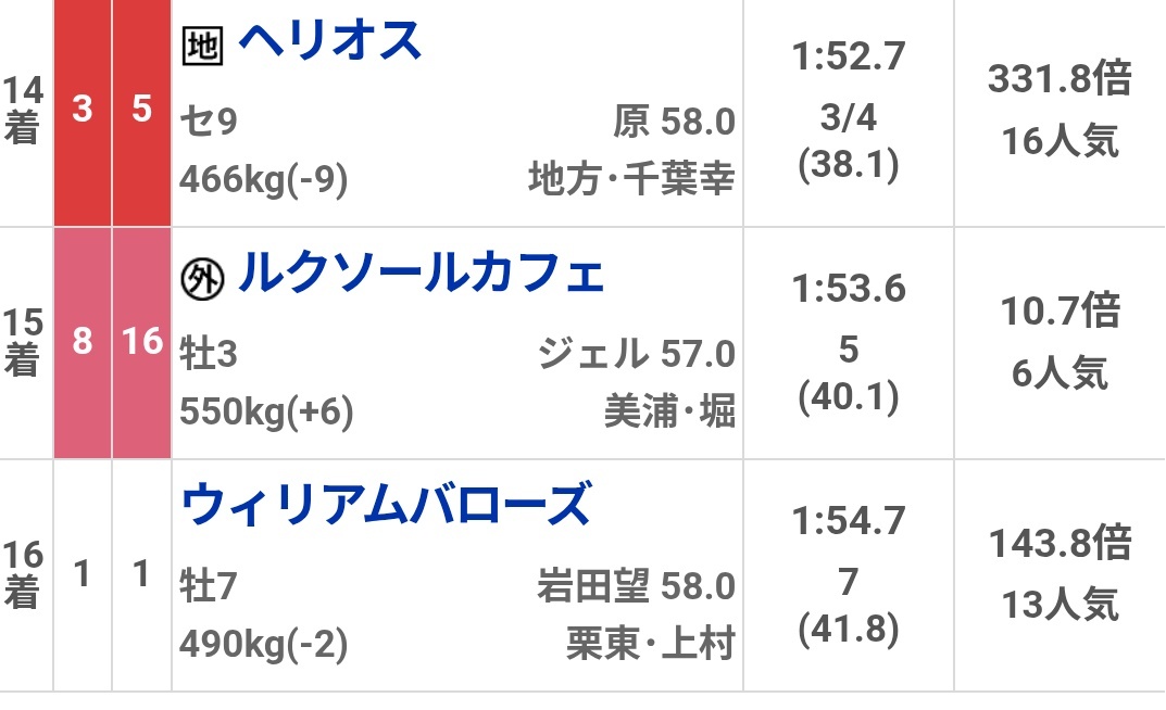 ウィルソンテソーロ惜敗も、ウシュバテソーロらと競い合う時代