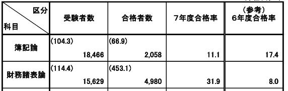 税理士試験！財表合格率31.9％、受験生は喜びの声