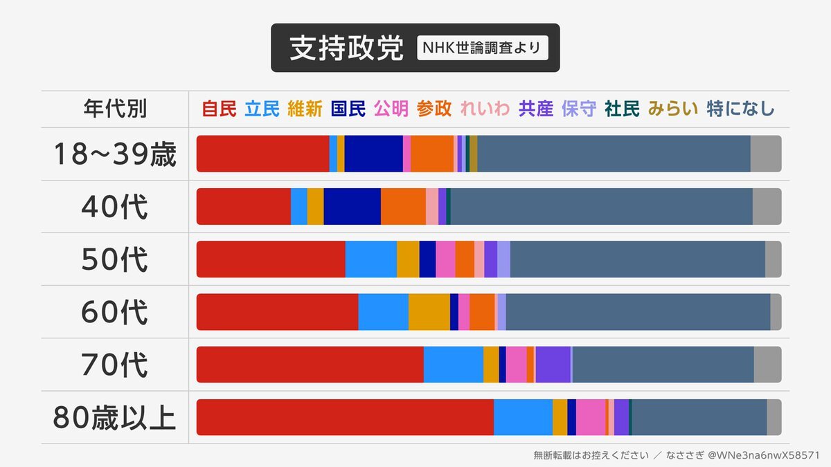 NHK世論調査：内閣支持率66%、自民党がトップ