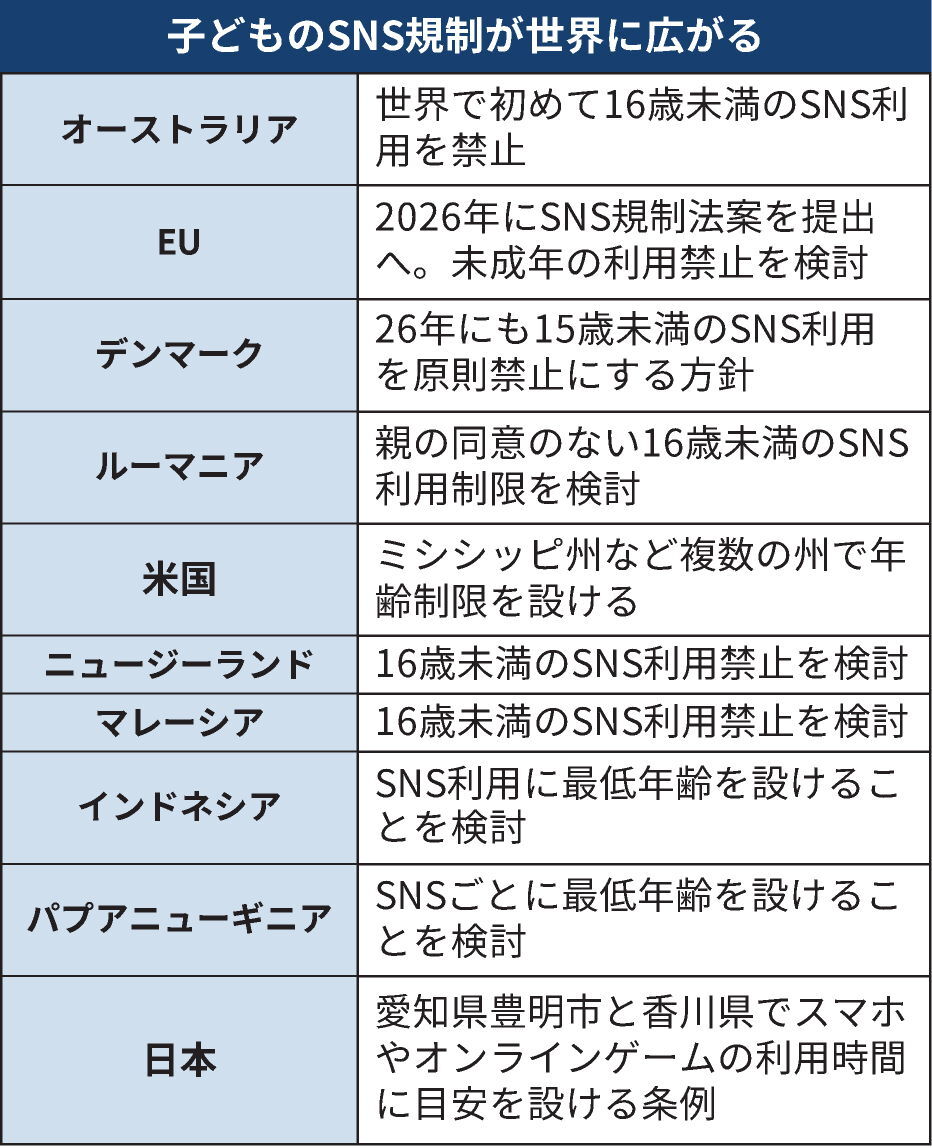 オーストラリア、16歳未満SNS禁止法施行へ　賛否両論渦巻く